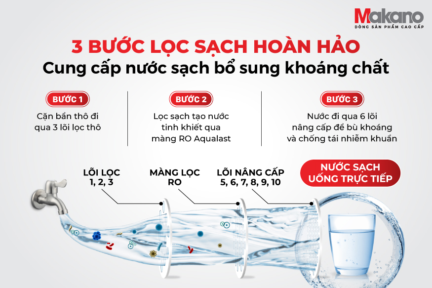 Máy lọc nước RO nóng nguội Makano MKW-42210H cung cấp nguồn nước uống trực tiếp